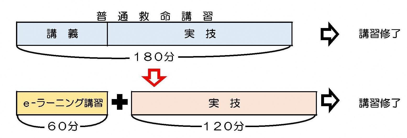 普通救命講習　講義　実技　180分　講習修了　e-ラーニング講習　60分　実技　120分　講習修了