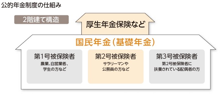 公的年金制度の仕組み 2階建て構造 2階、厚生年金保険など 1階、国民年金(基礎年金)第1号被保険者、農業、自営業者、学生の方など 第2号被保険者、サラリーマンや公務員の方など 第3号被保険者、第2号被保険者に扶養されている配偶者の方