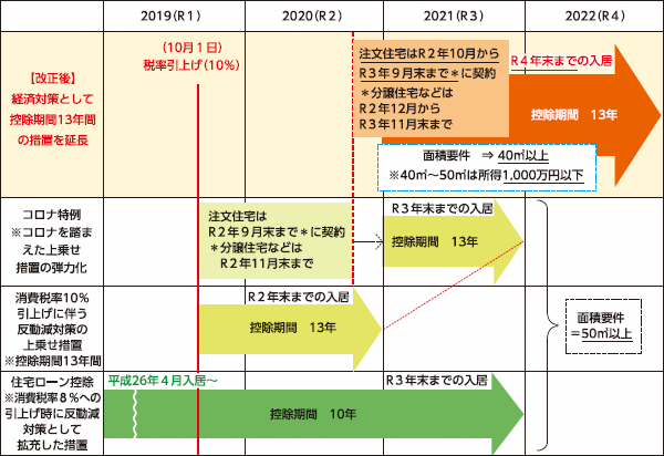 住宅ローン控除の控除期間13年の特例延長に伴う財務省公表データ